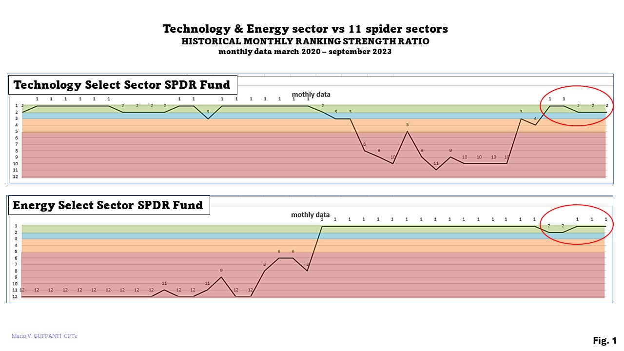 20230909 01 relative strength ranking of XLK and XLE